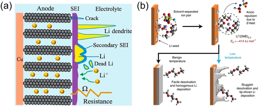 lithium plating